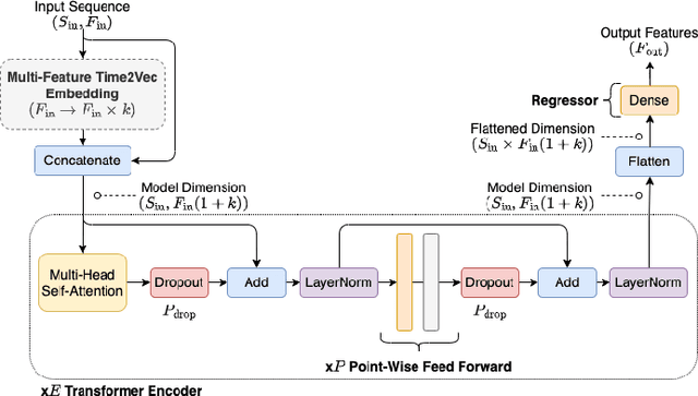 Figure 3 for A Transformer Framework for Data Fusion and Multi-Task Learning in Smart Cities