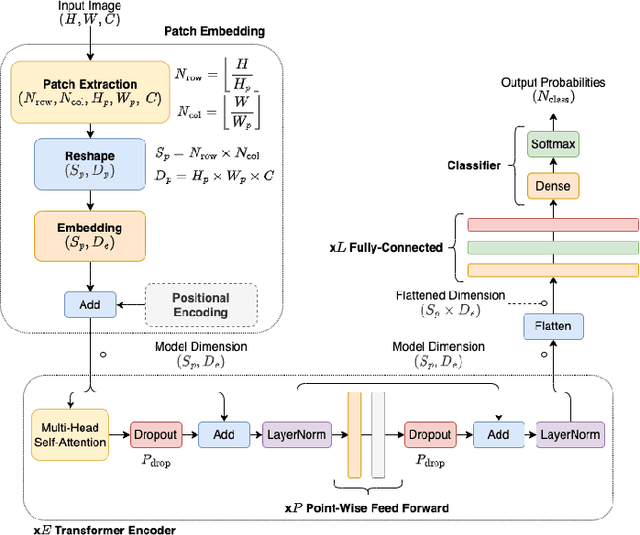 Figure 4 for A Transformer Framework for Data Fusion and Multi-Task Learning in Smart Cities