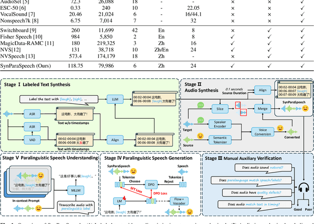 Figure 2 for SynParaSpeech: Automated Synthesis of Paralinguistic Datasets for Speech Generation and Understanding