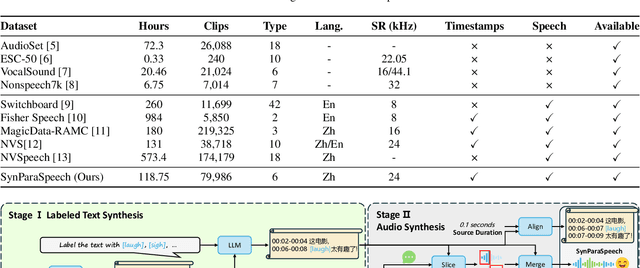 Figure 1 for SynParaSpeech: Automated Synthesis of Paralinguistic Datasets for Speech Generation and Understanding