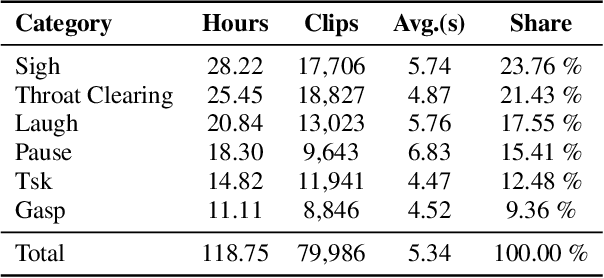 Figure 3 for SynParaSpeech: Automated Synthesis of Paralinguistic Datasets for Speech Generation and Understanding