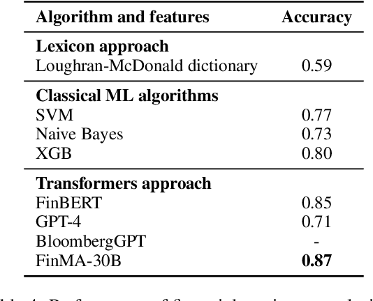 Figure 4 for Large Language Model Adaptation for Financial Sentiment Analysis
