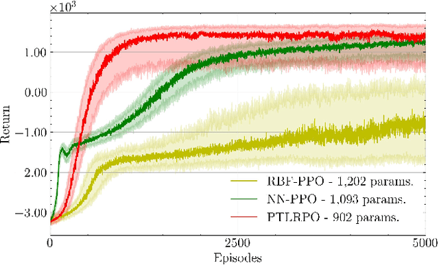 Figure 4 for Multilinear Tensor Low-Rank Approximation for Policy-Gradient Methods in Reinforcement Learning