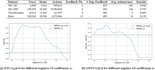 Figure 2 for Benefiting from Negative yet Informative Feedback by Contrasting Opposing Sequential Patterns