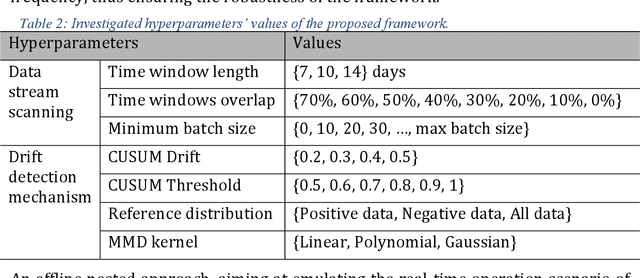 Figure 3 for Sustaining model performance for covid-19 detection from dynamic audio data: Development and evaluation of a comprehensive drift-adaptive framework