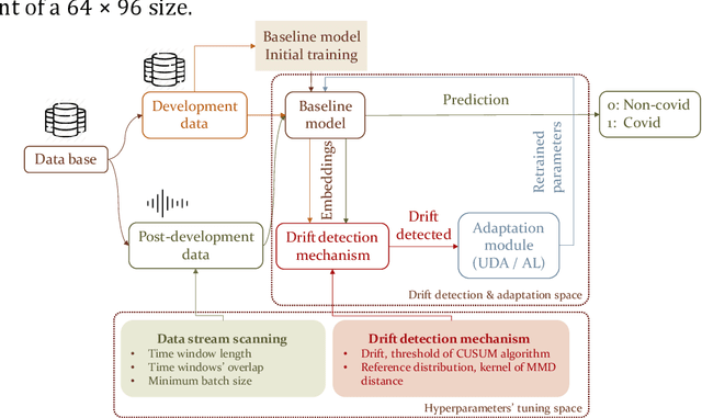 Figure 1 for Sustaining model performance for covid-19 detection from dynamic audio data: Development and evaluation of a comprehensive drift-adaptive framework