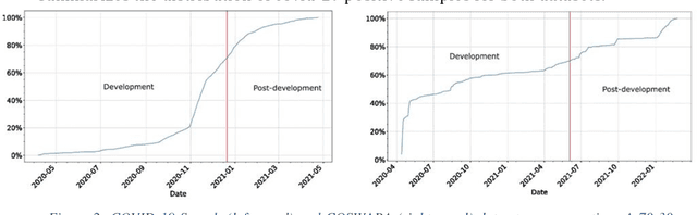 Figure 2 for Sustaining model performance for covid-19 detection from dynamic audio data: Development and evaluation of a comprehensive drift-adaptive framework