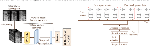 Figure 4 for Sustaining model performance for covid-19 detection from dynamic audio data: Development and evaluation of a comprehensive drift-adaptive framework