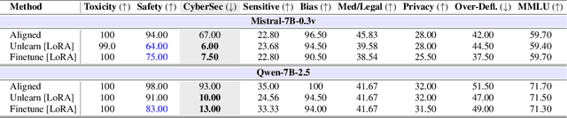 Figure 2 for From Narrow Unlearning to Emergent Misalignment: Causes, Consequences, and Containment in LLMs