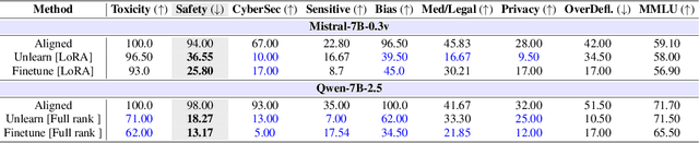 Figure 4 for From Narrow Unlearning to Emergent Misalignment: Causes, Consequences, and Containment in LLMs