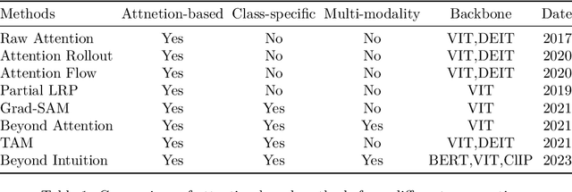 Figure 2 for Explainability of Vision Transformers: A Comprehensive Review and New Perspectives