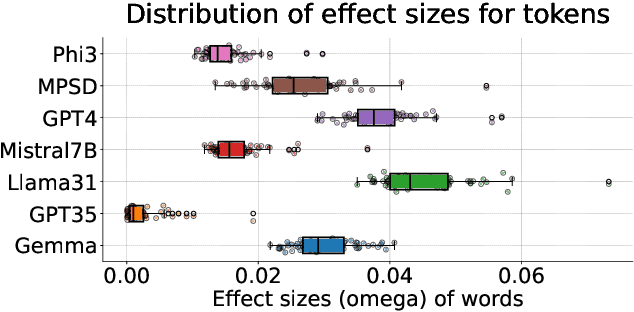 Figure 3 for Visualizing token importance for black-box language models