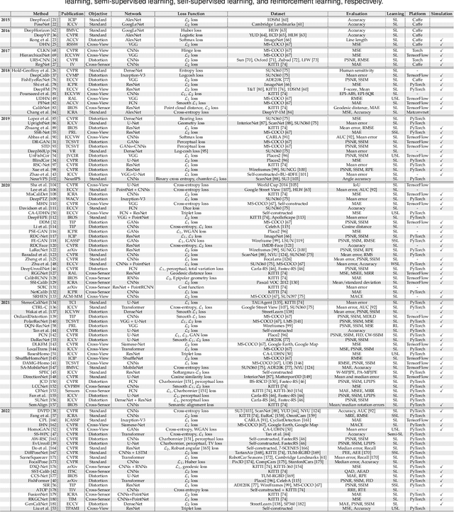 Figure 2 for Deep Learning for Camera Calibration and Beyond: A Survey