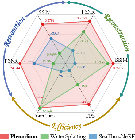 Figure 1 for Plenodium: UnderWater 3D Scene Reconstruction with Plenoptic Medium Representation
