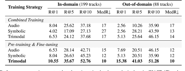 Figure 2 for PianoBind: A Multimodal Joint Embedding Model for Pop-piano Music