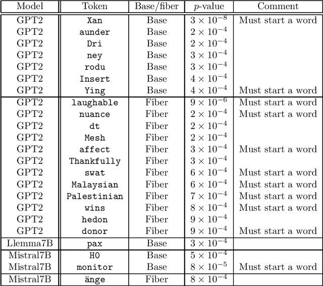 Figure 4 for Token embeddings violate the manifold hypothesis