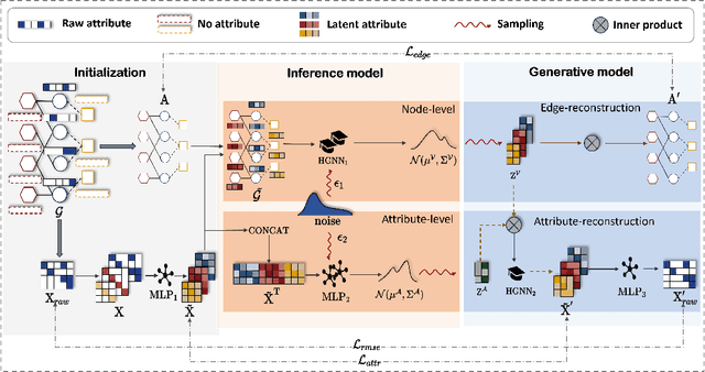 Figure 1 for Self-supervised Heterogeneous Graph Variational Autoencoders
