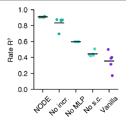 Figure 2 for Expressive architectures enhance interpretability of dynamics-based neural population models