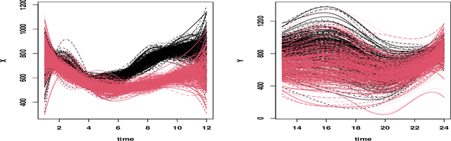Figure 1 for Cluster weighted models with multivariate skewed distributions for functional data