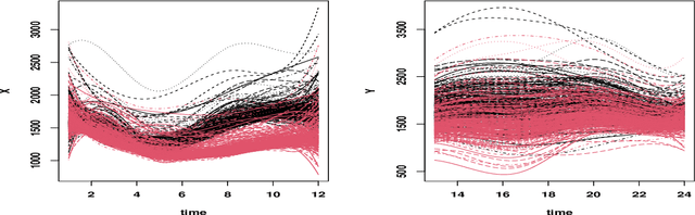 Figure 3 for Cluster weighted models with multivariate skewed distributions for functional data