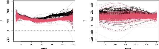 Figure 4 for Cluster weighted models with multivariate skewed distributions for functional data