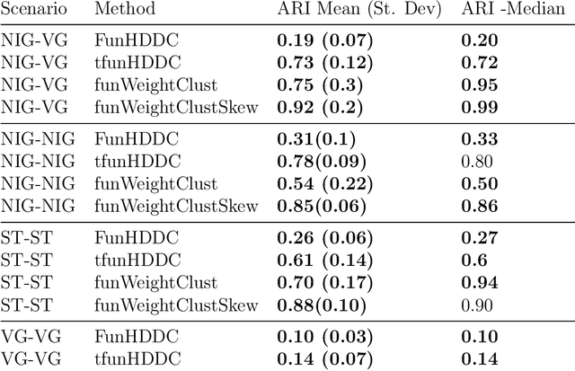 Figure 2 for Cluster weighted models with multivariate skewed distributions for functional data