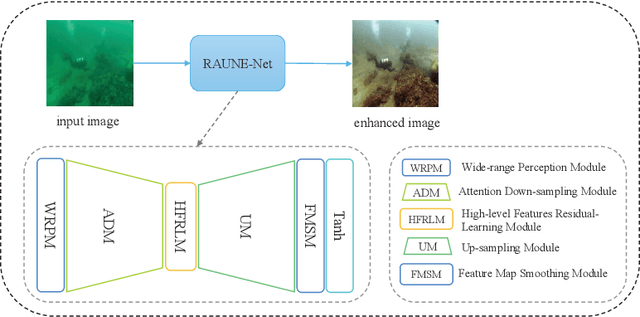Figure 3 for RAUNE-Net: A Residual and Attention-Driven Underwater Image Enhancement Method