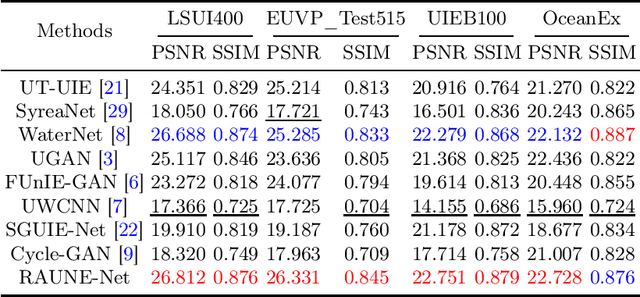 Figure 2 for RAUNE-Net: A Residual and Attention-Driven Underwater Image Enhancement Method