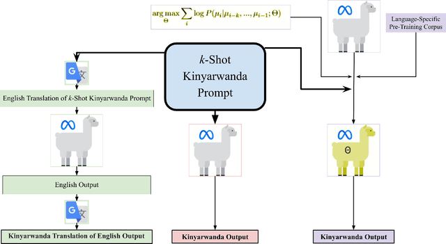 Figure 1 for Few-Shot Cross-Lingual Transfer for Prompting Large Language Models in Low-Resource Languages