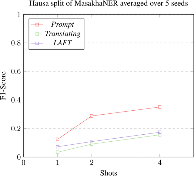 Figure 4 for Few-Shot Cross-Lingual Transfer for Prompting Large Language Models in Low-Resource Languages