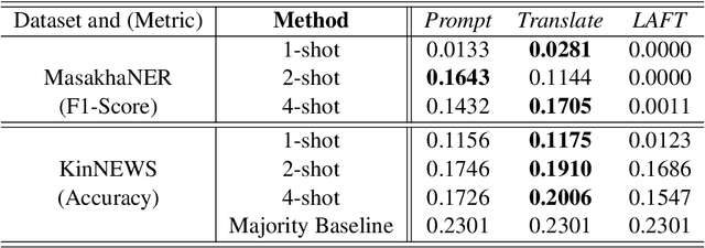 Figure 3 for Few-Shot Cross-Lingual Transfer for Prompting Large Language Models in Low-Resource Languages