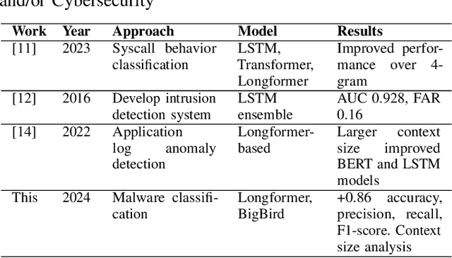 Figure 3 for Transfer Learning in Pre-Trained Large Language Models for Malware Detection Based on System Calls