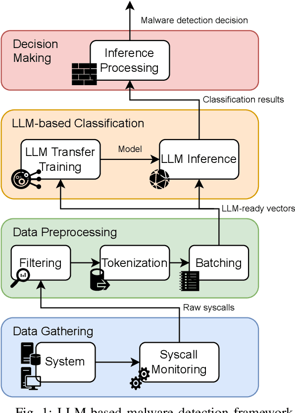 Figure 1 for Transfer Learning in Pre-Trained Large Language Models for Malware Detection Based on System Calls