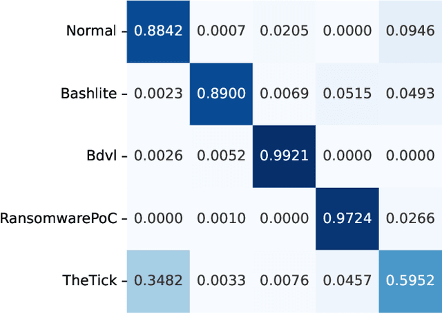 Figure 2 for Transfer Learning in Pre-Trained Large Language Models for Malware Detection Based on System Calls