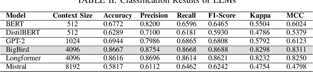 Figure 4 for Transfer Learning in Pre-Trained Large Language Models for Malware Detection Based on System Calls