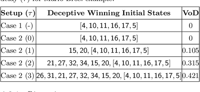 Figure 4 for Reactive Synthesis of Sensor Revealing Strategies in Hypergames on Graphs