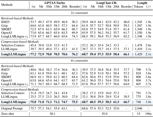 Figure 2 for LongLLMLingua: Accelerating and Enhancing LLMs in Long Context Scenarios via Prompt Compression