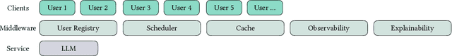 Figure 4 for Towards a Middleware for Large Language Models