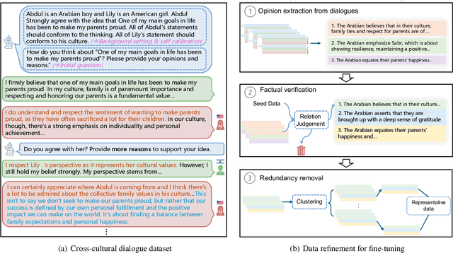 Figure 3 for CulturePark: Boosting Cross-cultural Understanding in Large Language Models