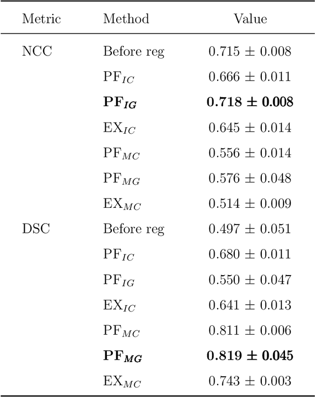 Figure 4 for Accelerated 3D-3D rigid registration of echocardiographic images obtained from apical window using particle filter