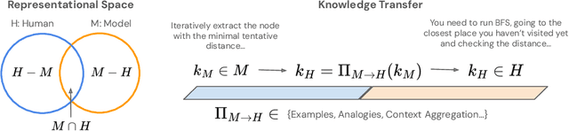Figure 3 for When Models Know More Than They Can Explain: Quantifying Knowledge Transfer in Human-AI Collaboration