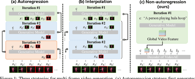 Figure 1 for GLOBER: Coherent Non-autoregressive Video Generation via GLOBal Guided Video DecodER