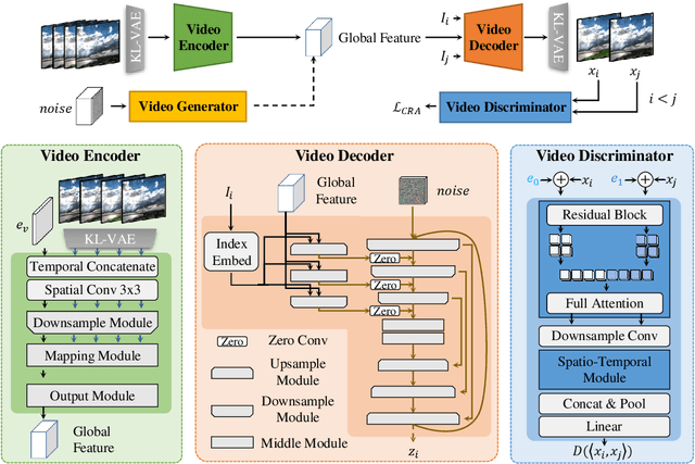 Figure 3 for GLOBER: Coherent Non-autoregressive Video Generation via GLOBal Guided Video DecodER
