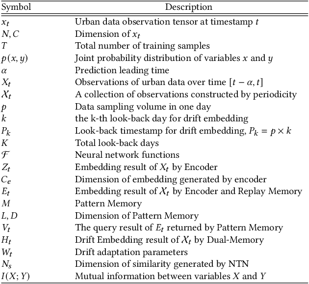 Figure 2 for MemDA: Forecasting Urban Time Series with Memory-based Drift Adaptation