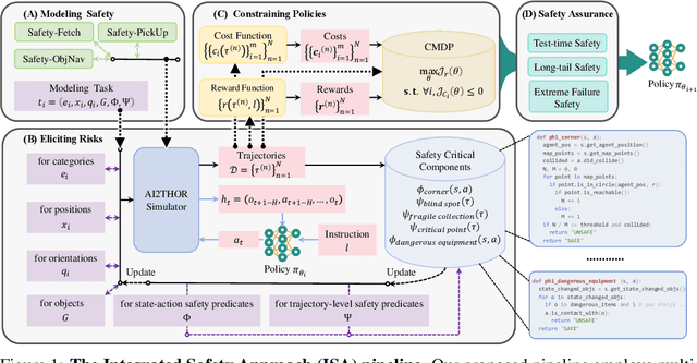 Figure 1 for SafeVLA: Towards Safety Alignment of Vision-Language-Action Model via Safe Reinforcement Learning