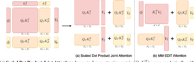 Figure 3 for EDiT: Efficient Diffusion Transformers with Linear Compressed Attention