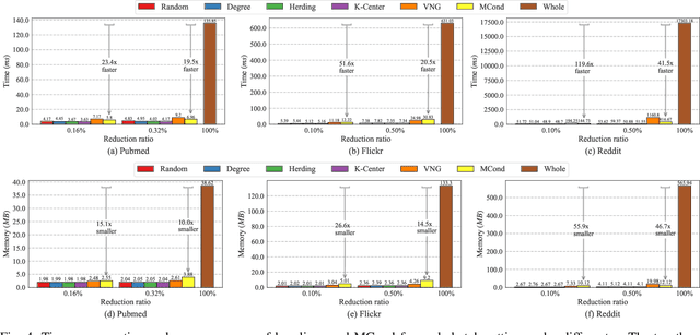 Figure 4 for Graph Condensation for Inductive Node Representation Learning