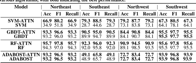 Figure 2 for An Attention-Based Algorithm for Gravity Adaptation Zone Calibration