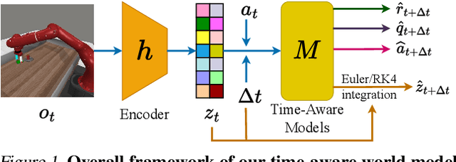 Figure 1 for Time-Aware World Model for Adaptive Prediction and Control