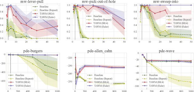 Figure 3 for Time-Aware World Model for Adaptive Prediction and Control